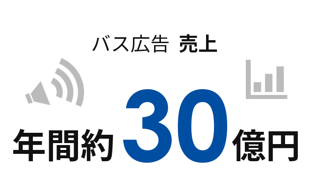 バス広告売上 年間30億円