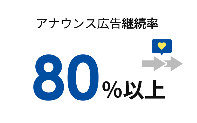 アナウンス広告継続率 80%以上