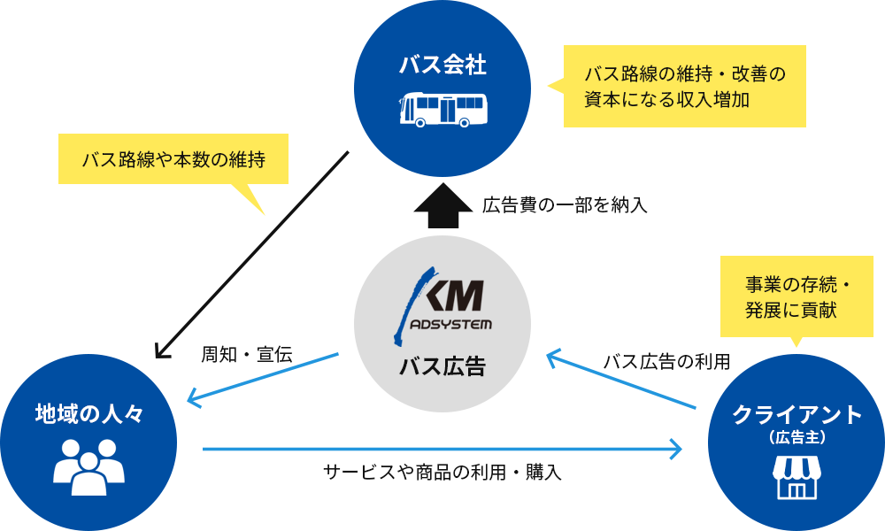 ビジネスモデル